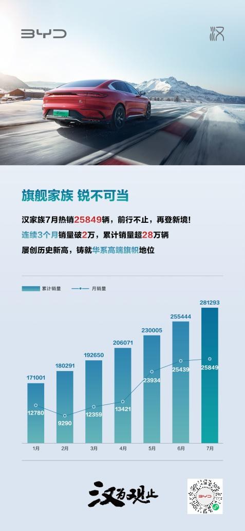 比亚迪汉家族7月热销25849辆，连续3个月销量破2万，累销已超28万辆