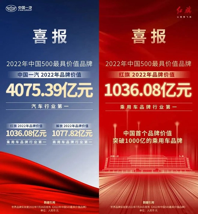 2022年中国500最具价值品牌排行，中国一汽4075.39亿元位列汽车行业第一名