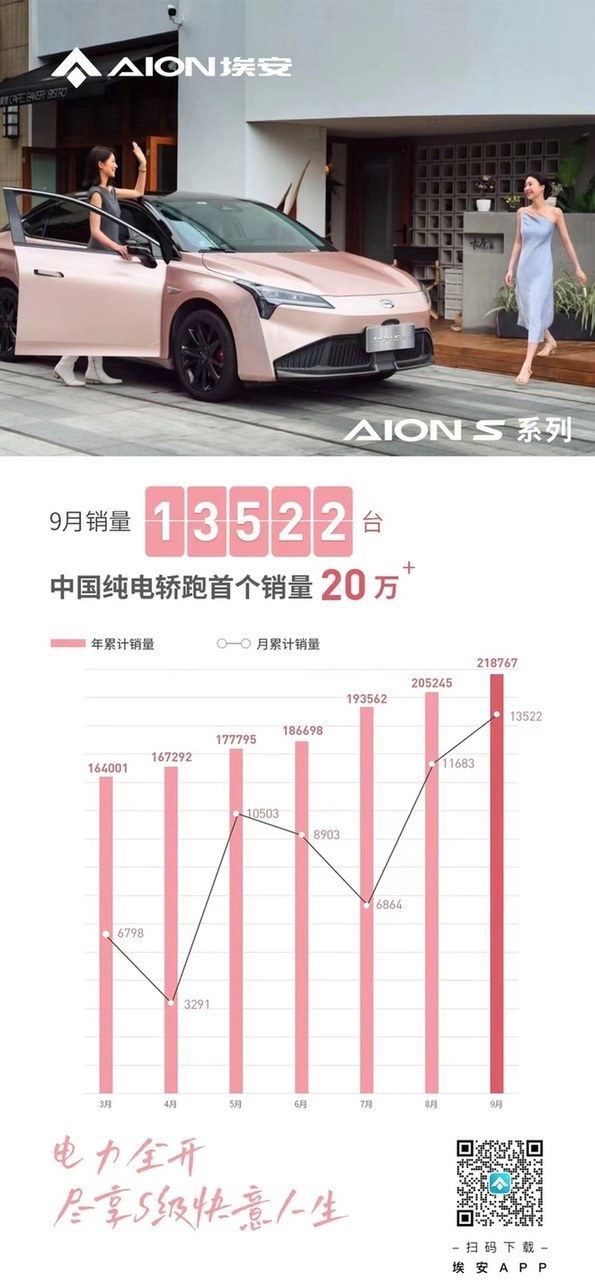 20万台新起点，AION S系列9月销量再创新高