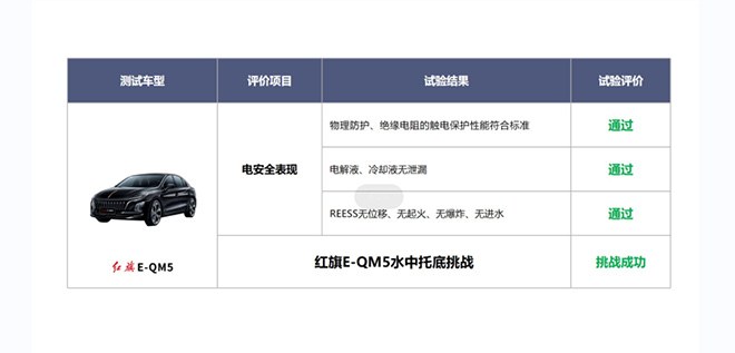 红旗E-QM5电动车水中托底挑战圆满成功