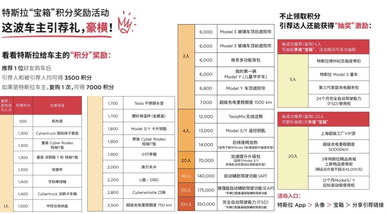 特斯拉上线积分奖励：引荐好友最高可得Model 3/Y超长使用权