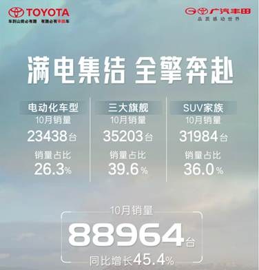 Buff拉满！广汽丰田百万产销目标完成超84.5%
