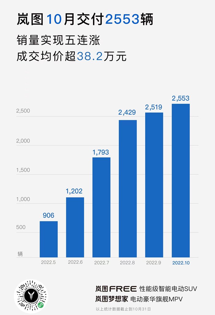 嵐圖汽車10月交付2553輛 連續(xù)5個(gè)月保持增長