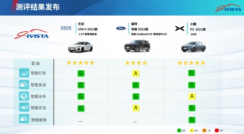 IVISTA中国智能汽车指数2022年第三批次测评结果概览