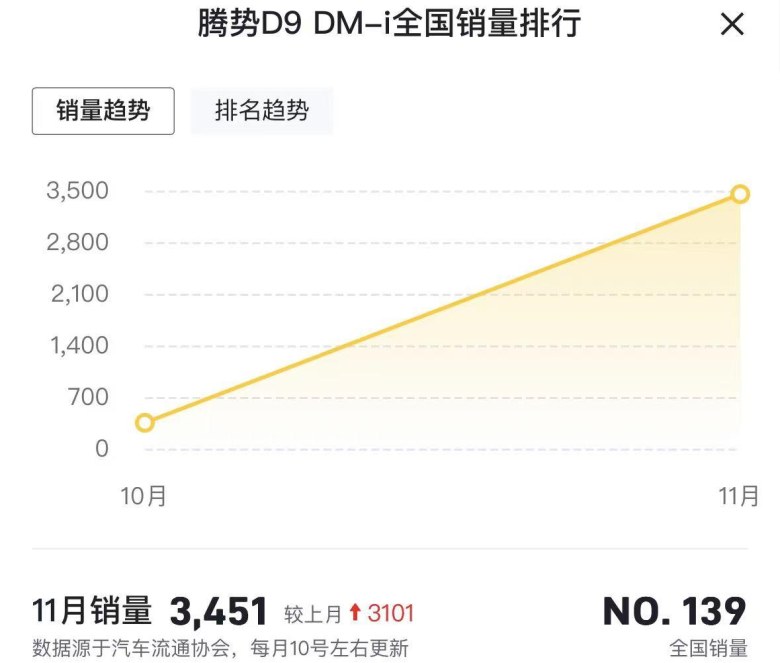 背靠比亚迪的腾势汽车 却为何也在交付环节频繁“跳票”？