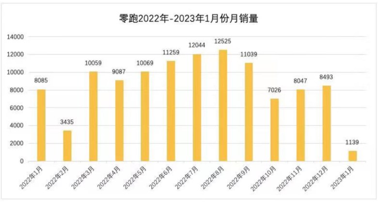 燃擎315 | 虽然零跑一台车亏5万，但为啥没有一个稳定的品控？