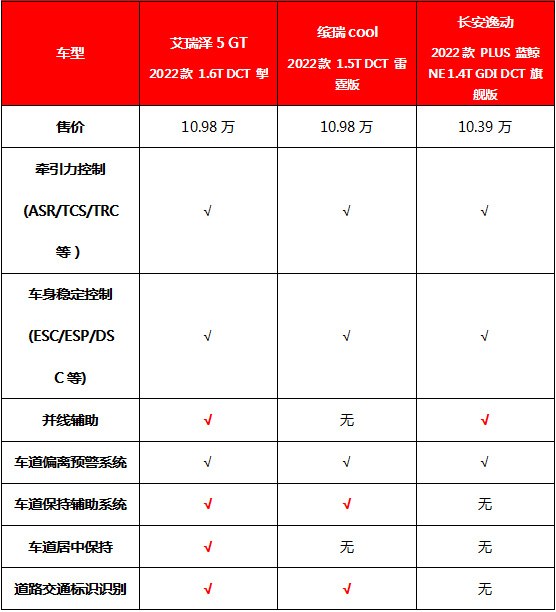 艾瑞泽5 GT对比缤瑞cool和长安逸动 辅助驾驶对比表