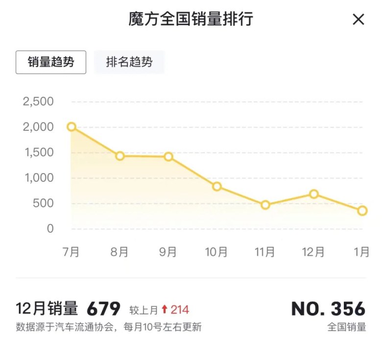 北京魔方1月销量仅351辆，又是一款失败的产品，还有救吗？