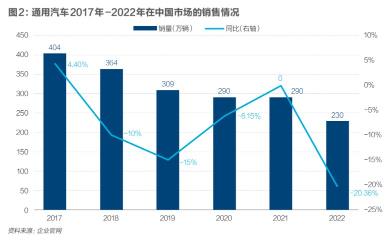 销量15连跌，三个品牌“全线崩塌”！通用汽车在华刷新“底线”！