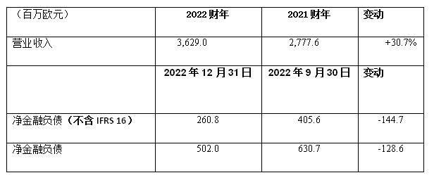 布雷博2022年业绩创新高 收入达36.29亿欧元