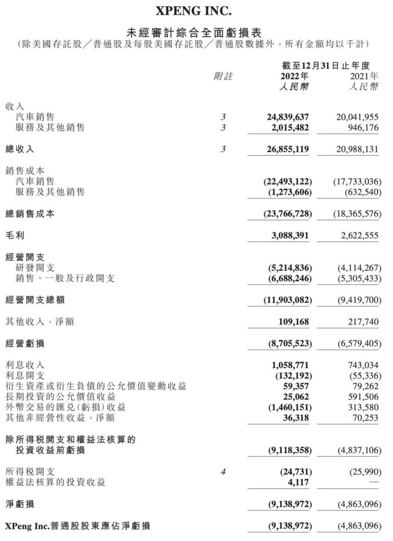 小鹏汽车2022年销量增长，营收增加，却亏损91.4亿元