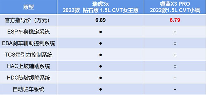 2022款瑞虎3x和睿蓝X3 PRO 辅助驾驶配置对比表