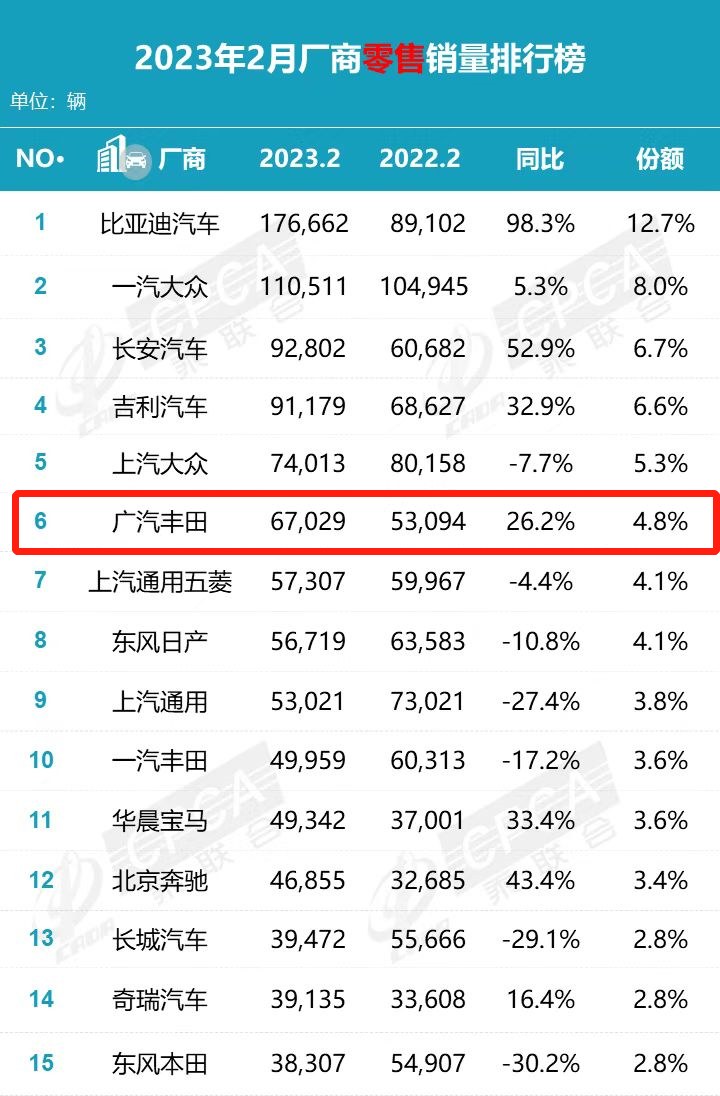 广汽丰田2月销量67029台！唯一两位数正增长的主流合资车企
