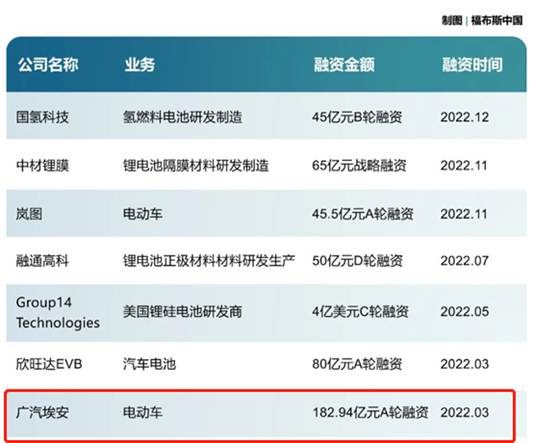 2月销量继续领跑，埃安吹响反超特斯拉号角