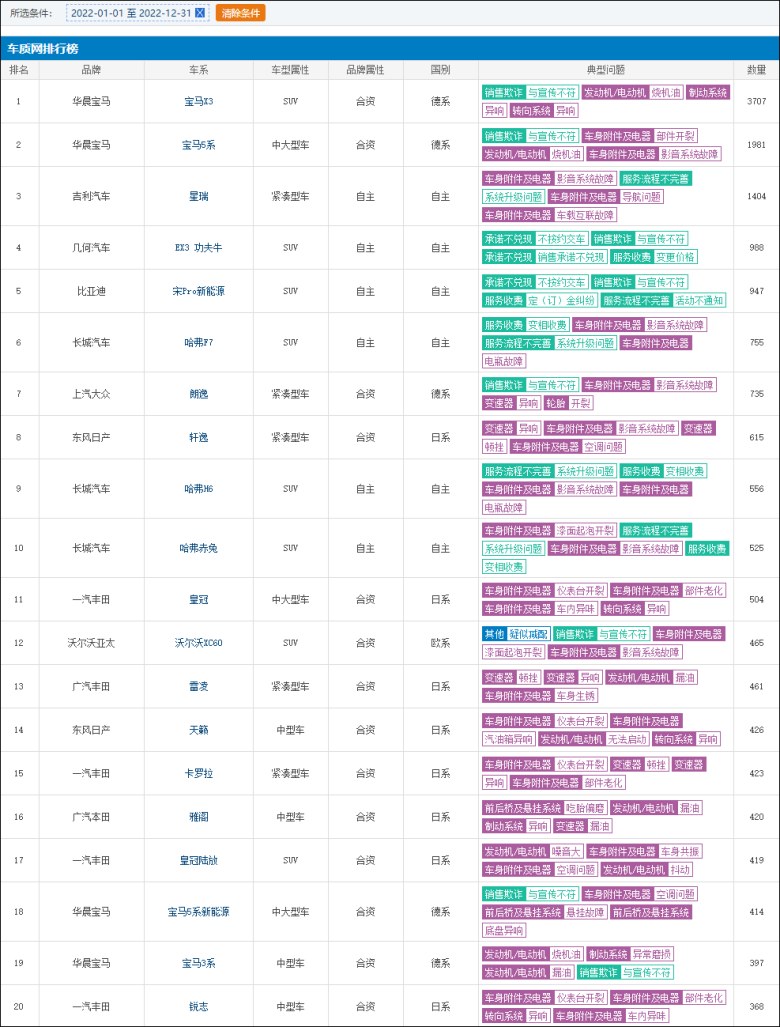 包揽年度投诉榜前两位 宝马质量问题频发未来前景堪忧