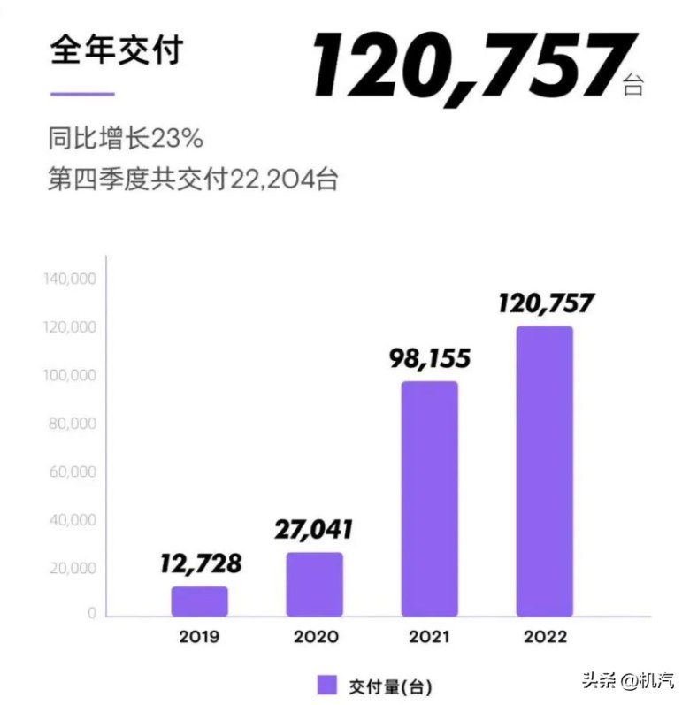 小鹏2022年财报发布，巨亏91亿，2023年将何去何从？