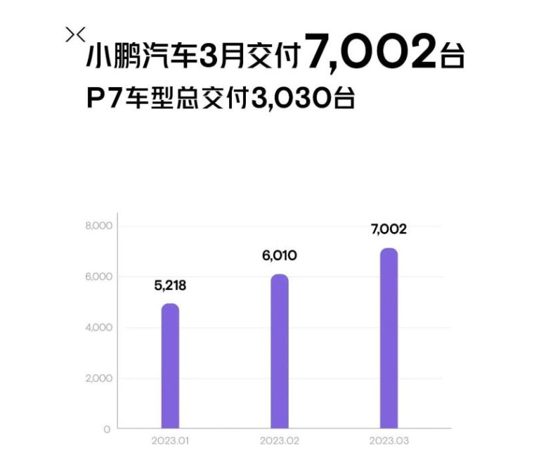 3月卖出7002辆车，环比增长但同比腰斩，小鹏掉队趋势越发明显？