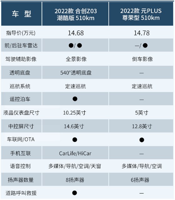 合创Z03、元PLUS，谁才是潮流年轻人的菜?