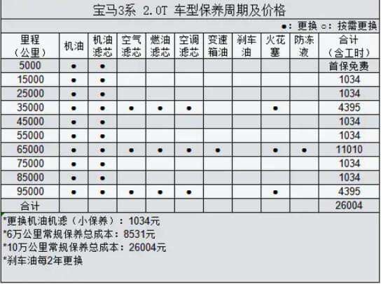 33万预算选择运动型轿车，特斯拉Model 3对比宝马3系，谁更香？