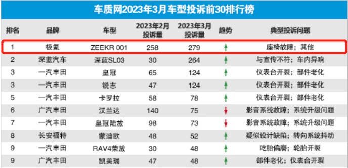 极氪001销量增长的同时，投诉量也在增加，连续3个月投诉榜夺冠