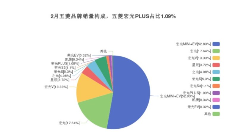 上海国际车展|最不值得购买的MPV：五菱宏光PLUS，“顽疾”不少