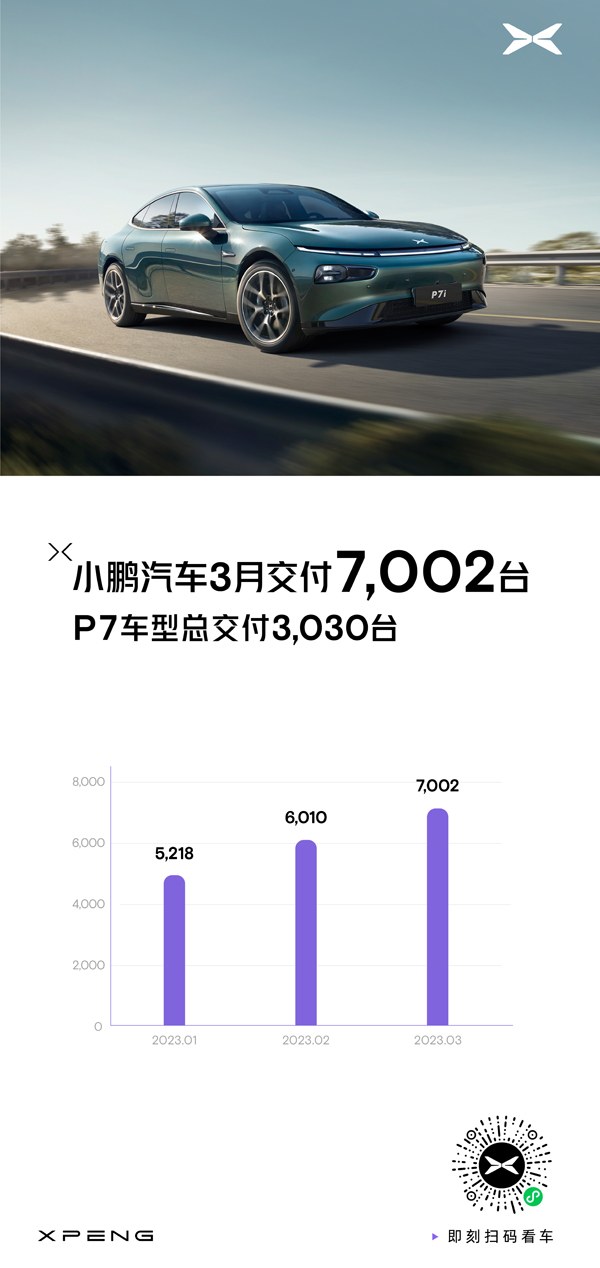 小鹏汽车3月交付7002台，环比增长17％