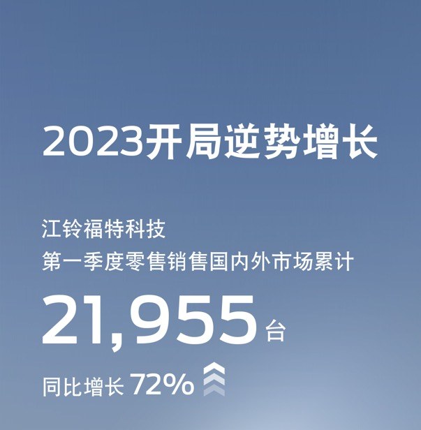 2023开局销量逆势攀升 江铃福特科技第一季度国内外销量同比增长72%