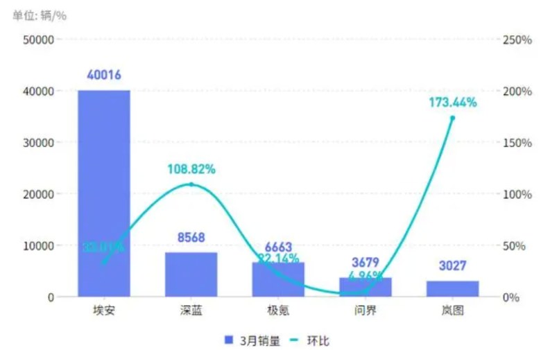 3月新势力销量公布！理想销量遥遥领先，小鹏直接被“腰斩”