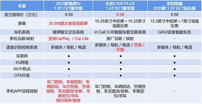 瑞虎5x对比CS35 PLUS、吉利缤越科技配置对比表