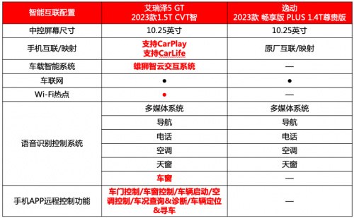 艾瑞泽5 GT与长安逸动PLUS智能配置对比表