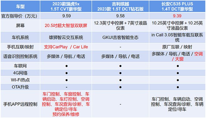 6万级避暑座驾 2023款瑞虎5x实力KO长安CS35 PLUS和缤越