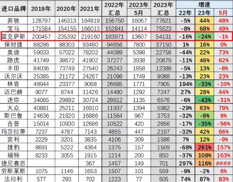 危！雷克萨斯销量不足凯迪拉克一半，买的人越来越少！