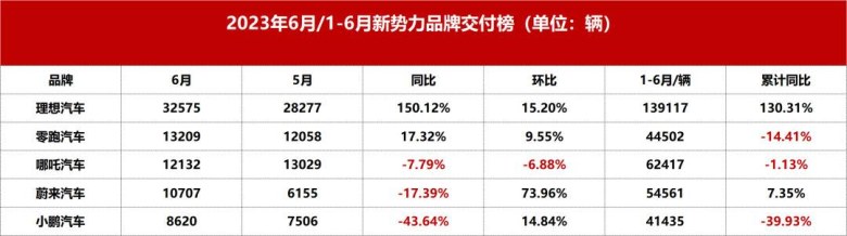 王凤英加盟小鹏汽车 上半年销量跌40%