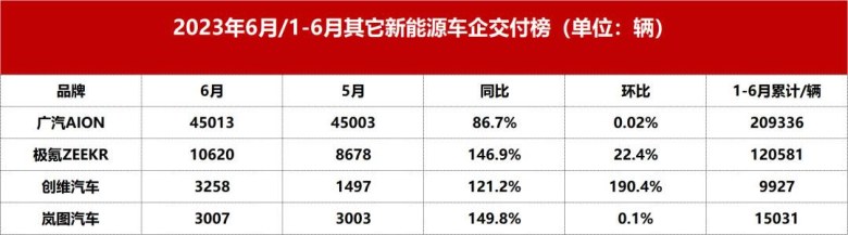 王凤英加盟小鹏汽车 上半年销量跌40%