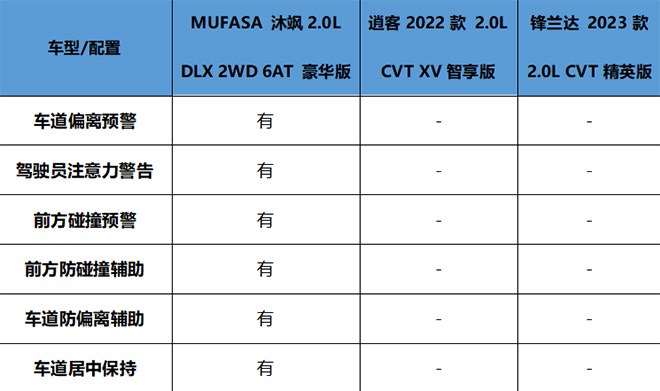 MUFASA 沐飒、逍客、锋兰达智能安全配置对比表