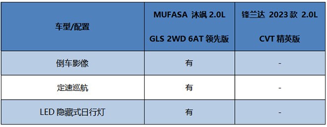 沐飒和锋兰达辅助驾驶配置对比表