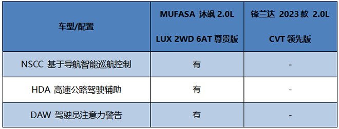 沐飒和锋兰达智能驾驶配置对比表