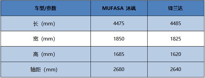 沐飒和锋兰达车身规格对比表