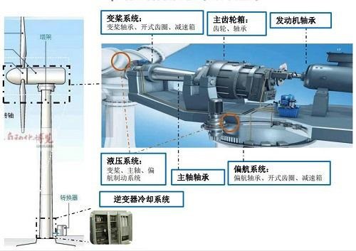 从填补空白到国产化替代 长城润滑油赋能风电高效发展