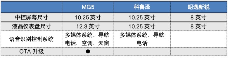 8万级热销轿车大横评：名爵5 vs 科鲁泽 vs 朗逸新锐，用数据说话