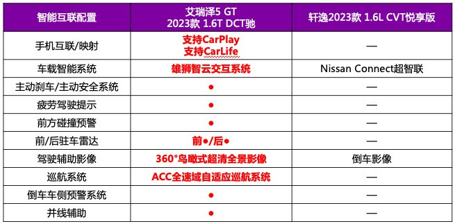 单艾瑞泽5 GT挑日产轩逸轻松胜出