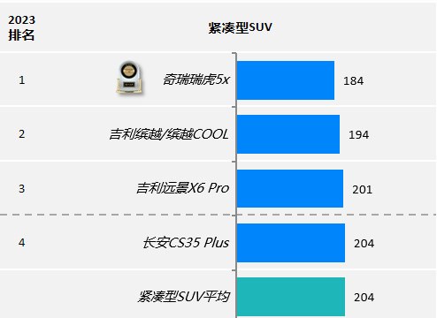 拳打缤越、CS35 PLUS，23款瑞虎5x中国新车质量研究紧凑SUV第一