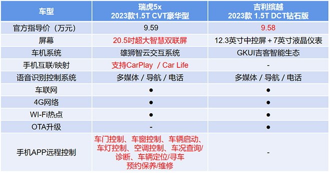 拳打缤越、CS35 PLUS，23款瑞虎5x中国新车质量研究紧凑SUV第一