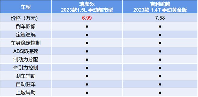 拳打缤越、CS35 PLUS，23款瑞虎5x中国新车质量研究紧凑SUV第一