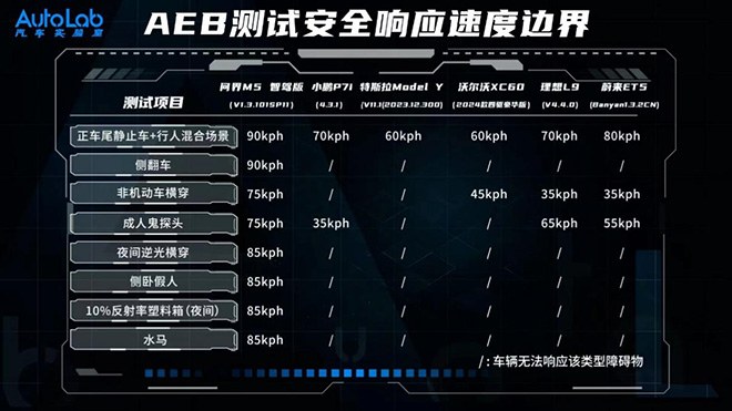 问界M5 AEB主动安全大横评