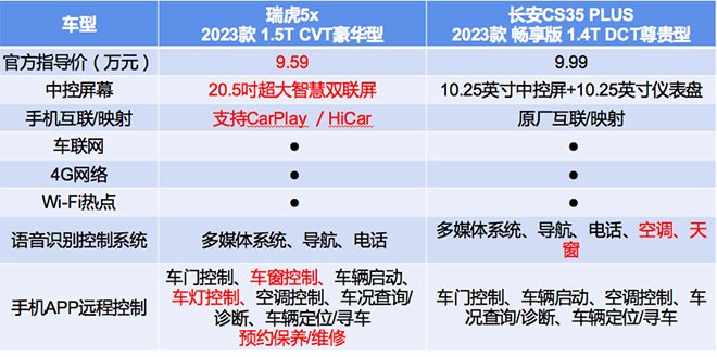 买2023款瑞虎5x任意旧车抵扣20000 全面碾压长安CS35 PLUS