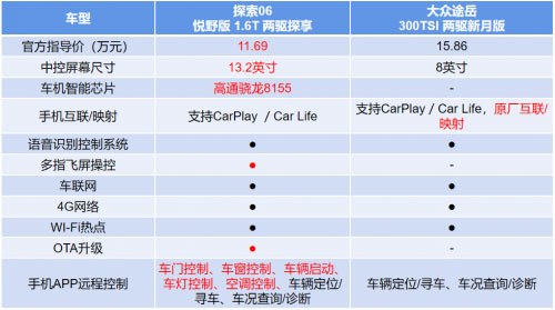 比“尔滨”还有诚意 奇瑞探索06对比大众途岳 越级而立 轻松碾压