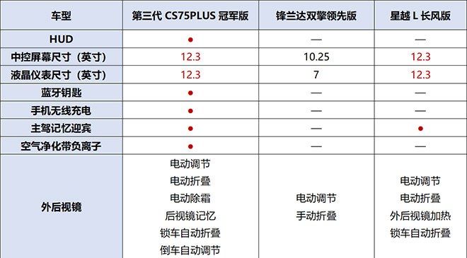 锋兰达双擎领先版多媒体配置对比表