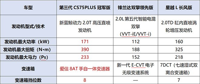 锋兰达双擎领先版动力对比表