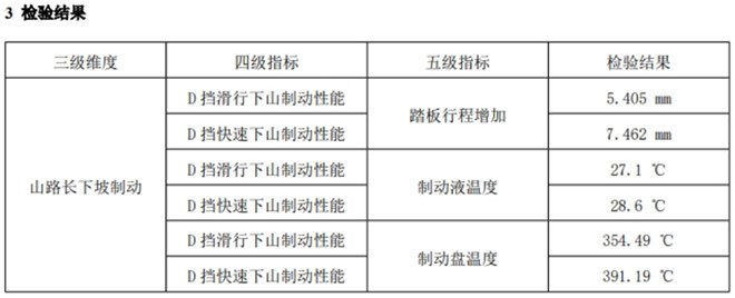 第二代UNI-V三项全优通过中国汽研制动安全测试